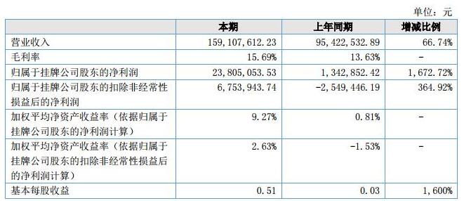 微特電機2018上半年營收1.59億元 凈利2380.5萬元 微特電機2018上半年營收1.59億元 凈利2380.5萬元