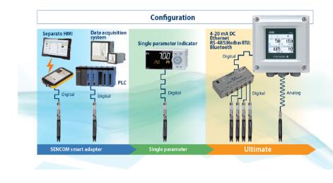 橫河電機推出FLXA402四線制液體分析儀 橫河電機推出FLXA402四線制液體分析儀
