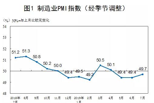 2019年7月中國制造業PMI為49.7%,中、小型企業繼續回落 2019年7月中國制造業PMI為49.7%,中、小型企業繼續回落
