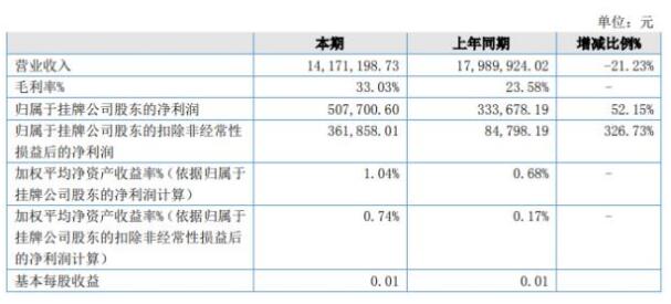 名流泵業2020年上半年凈利50.77萬增長52.15% 營業成本大幅度降低 名流泵業2020年上半年凈利50.77萬增長52.15% 營業成本大幅度降低