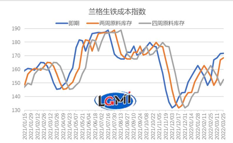 圖1 蘭格生鐵成本指數走勢圖 圖1 蘭格生鐵成本指數走勢圖